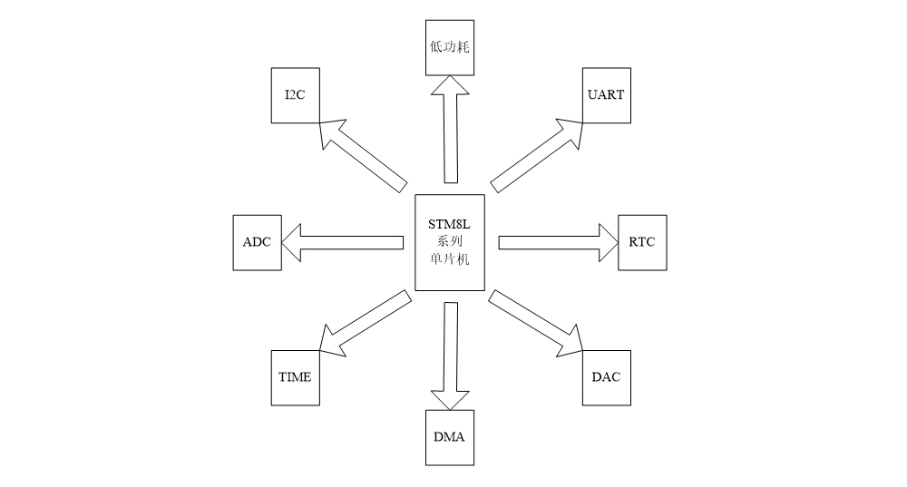 STM8L系列單片機(jī)_04