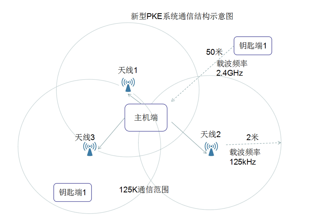 PKE應(yīng)用_05