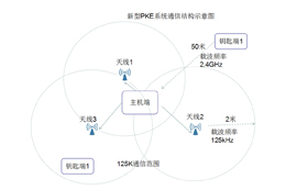 PKE無鑰匙進入系統(tǒng)在物聯(lián)網(wǎng)無線通信門禁系統(tǒng)中的應(yīng)用