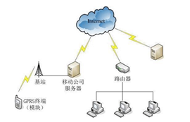 基于GPRS無線通信模塊數(shù)據(jù)傳輸技術(shù)特點(diǎn)及應(yīng)用