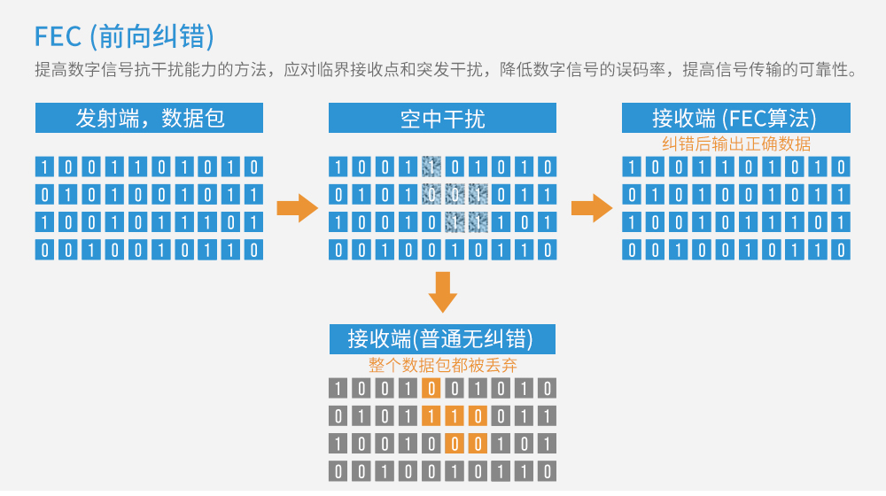 前向糾錯