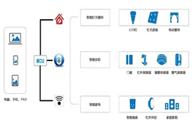 Wifi模塊、藍(lán)牙模塊和Zigbee模塊的物聯(lián)網(wǎng)應(yīng)用指南