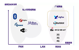 【知識(shí)科普】LPWA是什么