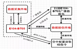 如何實現(xiàn)：礦井設備電池監(jiān)測、智能機械臂控制？