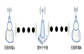 無線模塊實現(xiàn)自動中繼組網(wǎng)遠距離傳輸方法