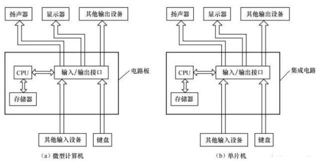 單片機和微型計算機的結(jié)構(gòu)圖