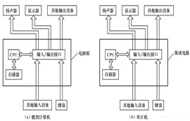 一文看懂什么是單片機和單片機是干什么的