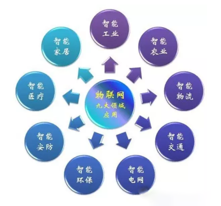 物聯(lián)網(wǎng)應用場景