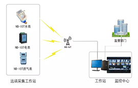 無線通信模塊在物聯(lián)網(wǎng)行業(yè)的應(yīng)用簡介