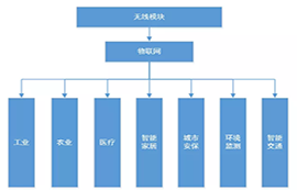 無線模塊在物聯(lián)網(wǎng)領(lǐng)域的典型應(yīng)用