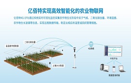 4G技術(shù)和LTE數(shù)傳模塊是如何實(shí)現(xiàn)智慧農(nóng)業(yè)物聯(lián)網(wǎng)的？