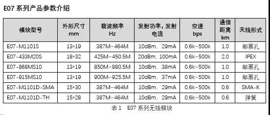 無(wú)線模塊參數(shù)介紹