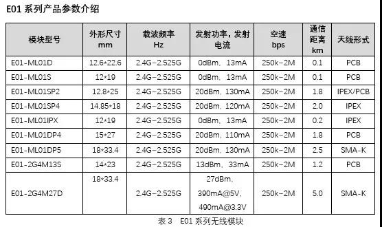 無(wú)線模塊參數(shù)介紹e-01