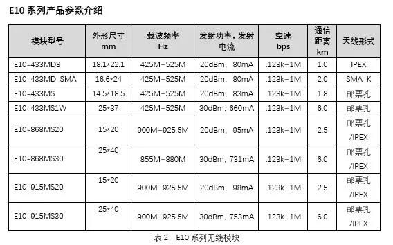 無(wú)線模塊參數(shù)介紹e-10