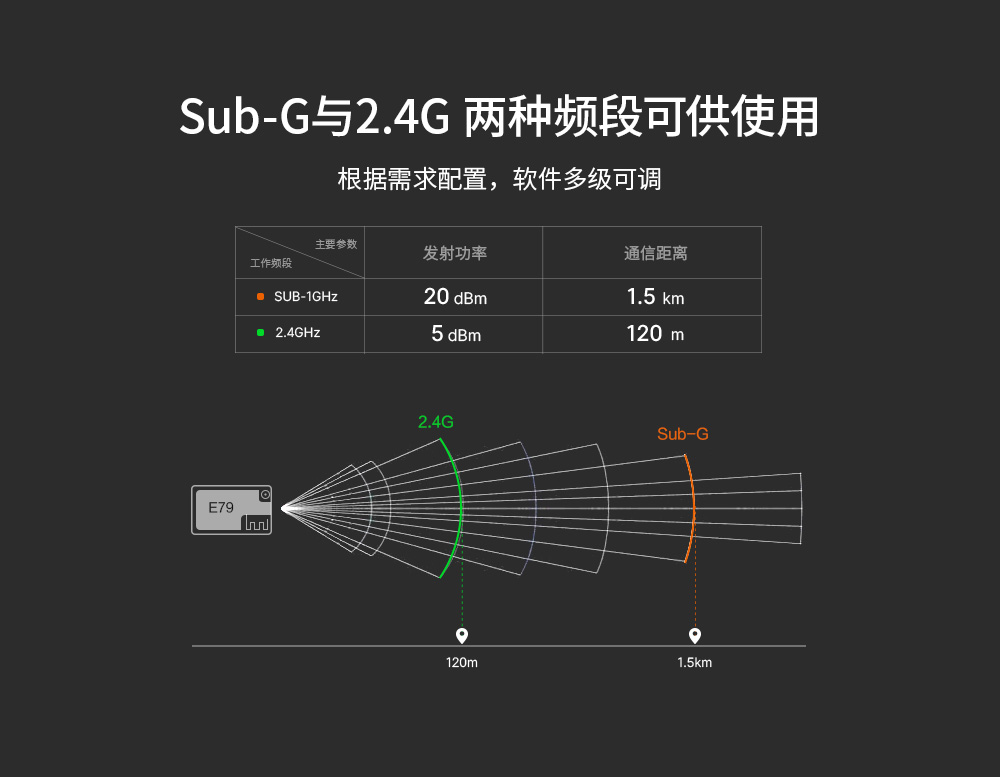 soc無線模塊