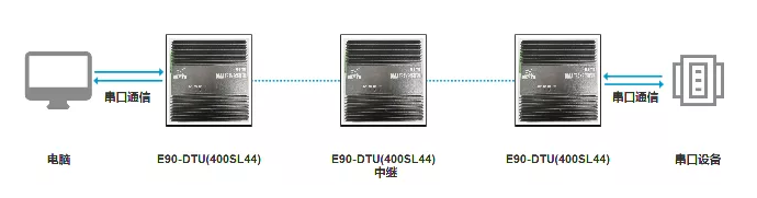新品上線 | 大功率超遠(yuǎn)距離數(shù)傳設(shè)備，多級中繼功能
