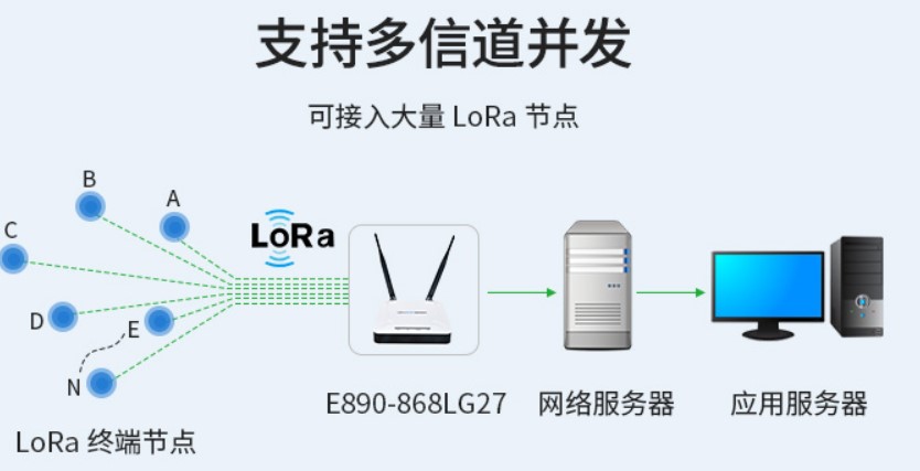 Lora網(wǎng)關