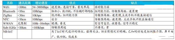 通信技術(shù)特性區(qū)別 (1)