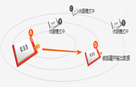 E33-433T13D無線串口模塊如何實(shí)現(xiàn)單點(diǎn)喚醒
