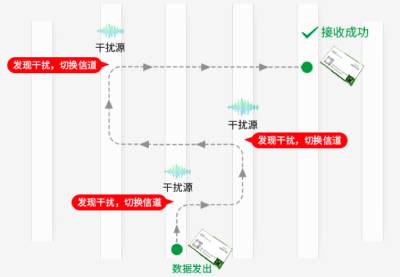 2.4G無(wú)線模塊自動(dòng)調(diào)頻
