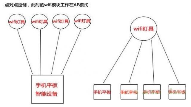 局域網(wǎng)點對點控制（圖一）