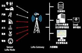 LoRa無(wú)線技術(shù)通信原理及優(yōu)缺點(diǎn)