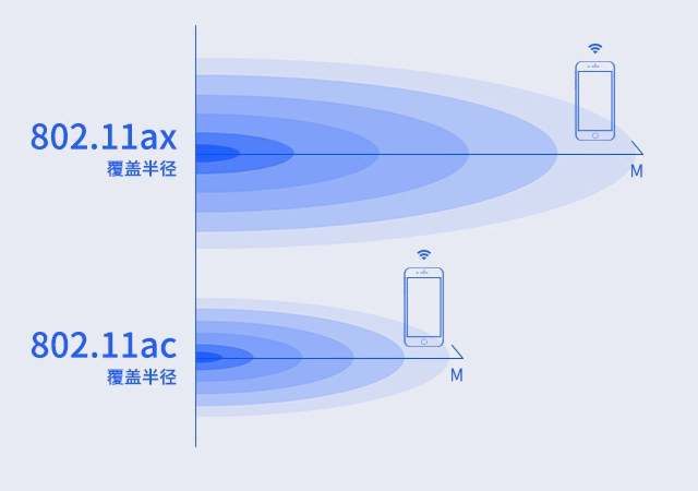 遠(yuǎn)距離或多障礙物傳輸時(shí)，Wi-Fi的有效覆蓋范圍 