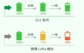 LoRa模塊哪個(gè)好用？怎么選擇高性價(jià)比的LoRa模塊？
