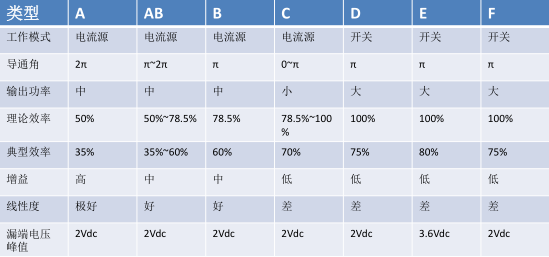 開關(guān)型功率放大器
