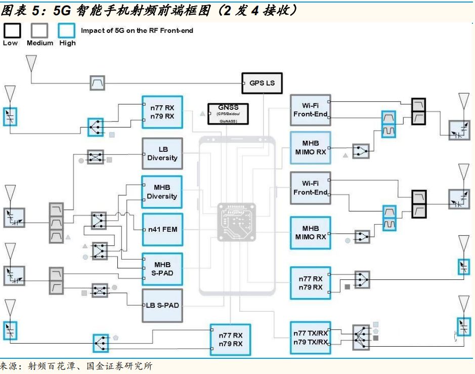 圖5 只能手機射頻前端框圖