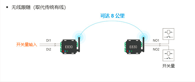 IO控制器與lora射頻強(qiáng)強(qiáng)結(jié)合助力物聯(lián)化、智能化升級(jí)