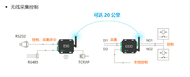 IO控制器與lora射頻強(qiáng)強(qiáng)結(jié)合助力物聯(lián)化、智能化升級(jí)