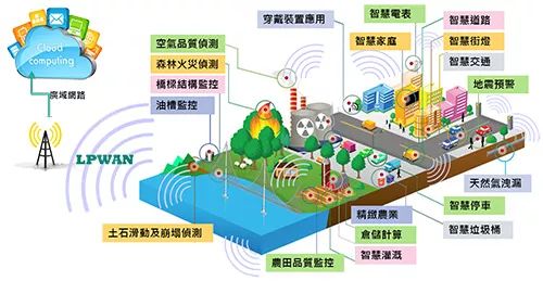 LPWAN在智慧城市上的應(yīng)用