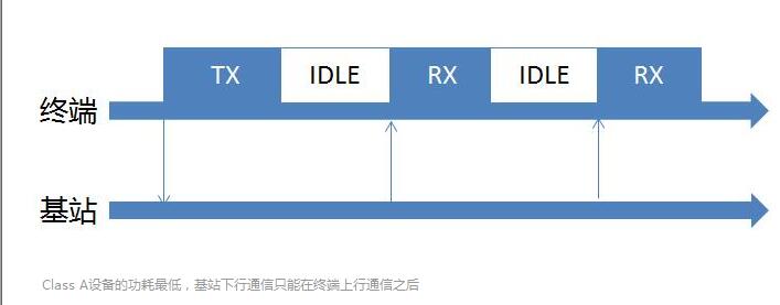 LORA網(wǎng)絡(luò)終端設(shè)備的種類1