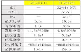 你還在使用nRF24L01開發(fā)無線應(yīng)用嗎？快來看看新方案！