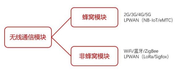 無(wú)線通信模塊分類
