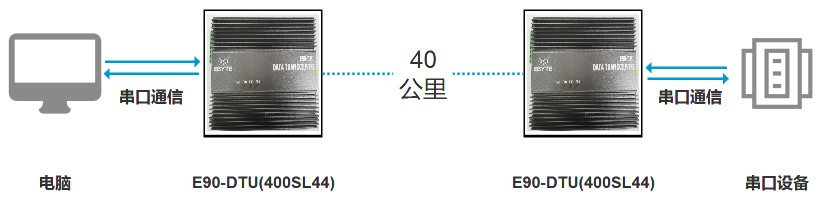 遠距離傳輸