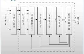 常見(jiàn)的模擬量模塊有哪些？模擬量模塊有什么作用？