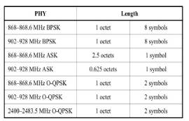 IEEE 802.15.4協(xié)議—PHY物理層特性和幀結構