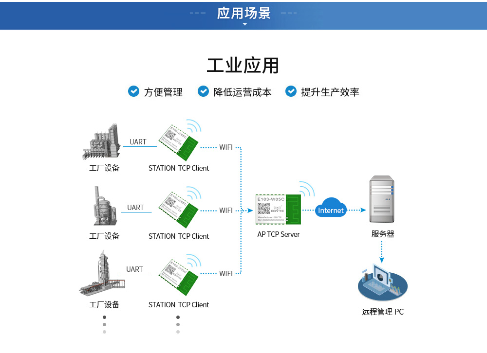 E103-wifi模塊應(yīng)用場(chǎng)景_01