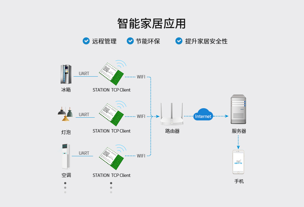 E103-wifi模塊應(yīng)用場(chǎng)景_02