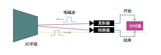 TOF測距原理