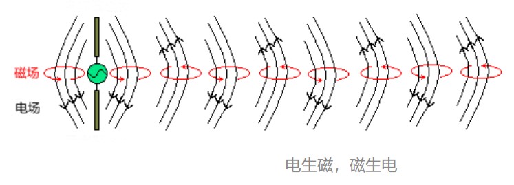 電生磁、磁生電