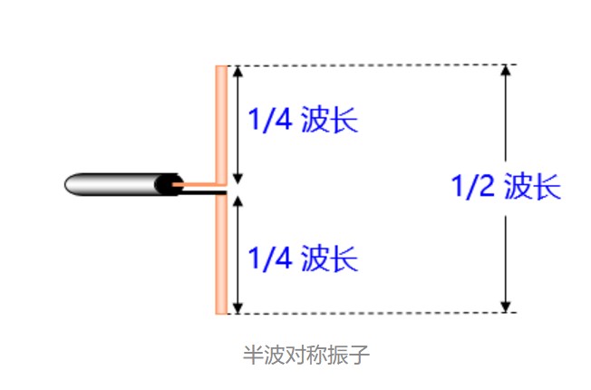 半波對稱振子