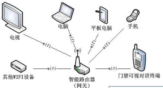 WiFi組網(wǎng)