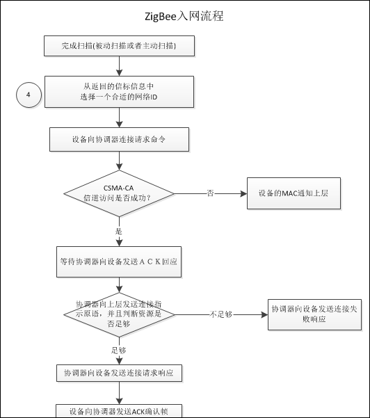 ZigBee設備的入網(wǎng)流程