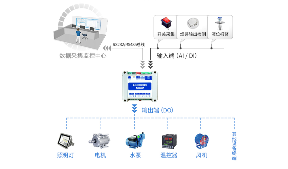 【應(yīng)用】如何更好的簡化工業(yè)現(xiàn)場采集控制？