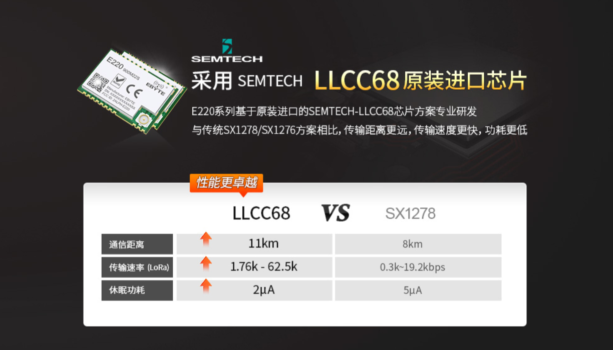 LLCC68對比SX1278,LLCC68優(yōu)勢,LLCC68特點