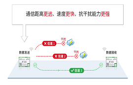 完美替代SX1262/SX1268/ SX1278的LLCC68芯片，優(yōu)勢(shì)到底在哪里？