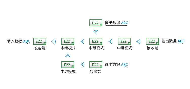 自動中繼組網